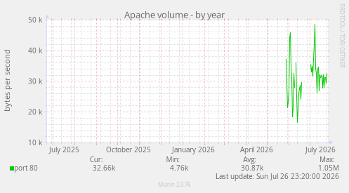 Apache volume
