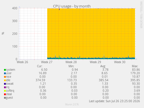 CPU usage