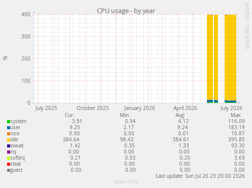 CPU usage
