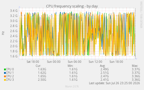 CPU frequency scaling