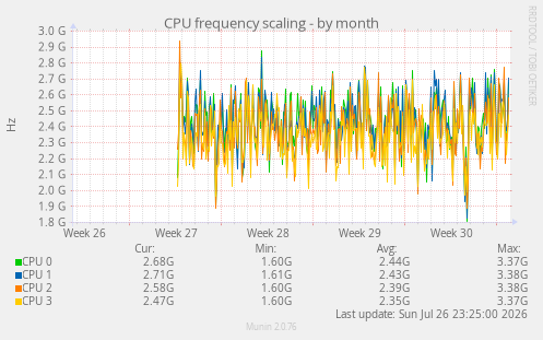 CPU frequency scaling
