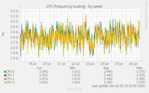 CPU frequency scaling
