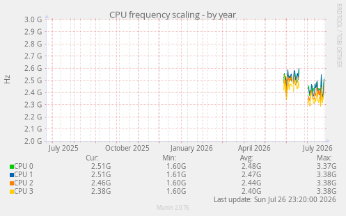 CPU frequency scaling