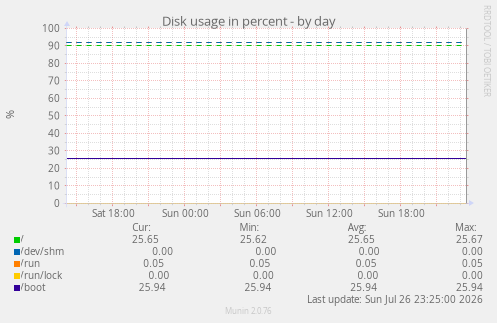 Disk usage in percent