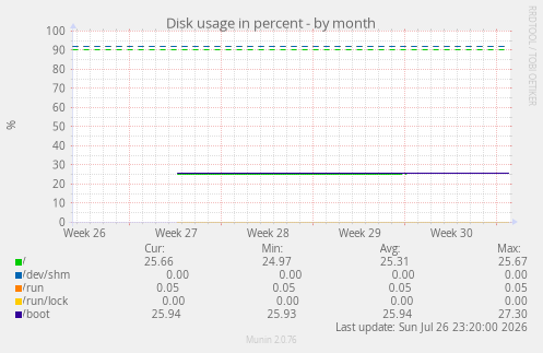 Disk usage in percent
