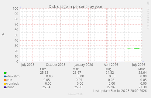 Disk usage in percent