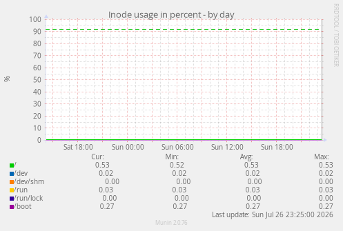 Inode usage in percent