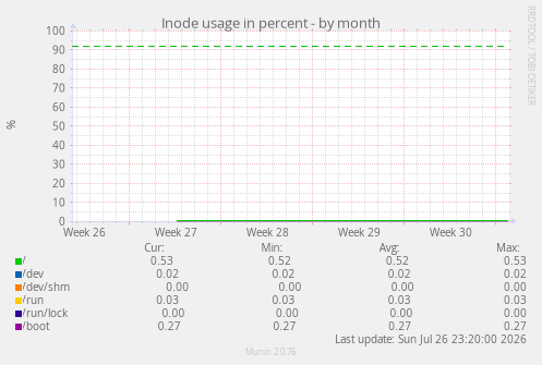 Inode usage in percent