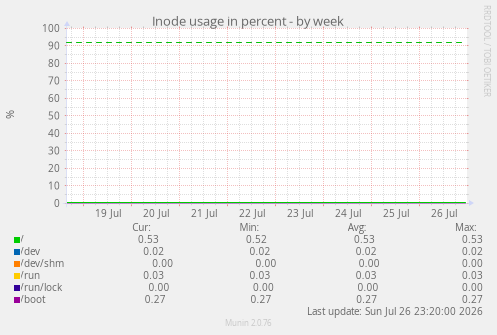 Inode usage in percent