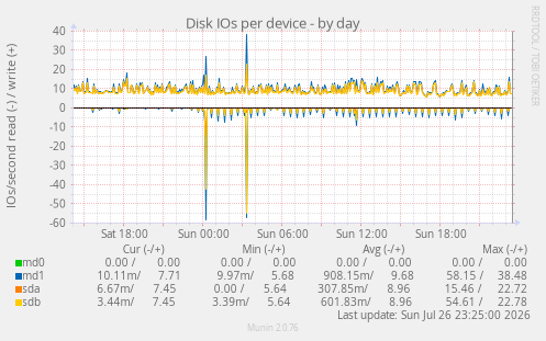 Disk IOs per device