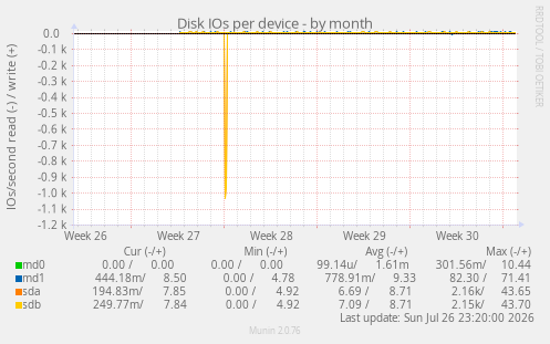 Disk IOs per device
