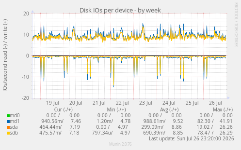 Disk IOs per device