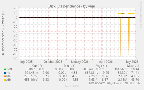 Disk IOs per device