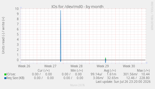 IOs for /dev/md0