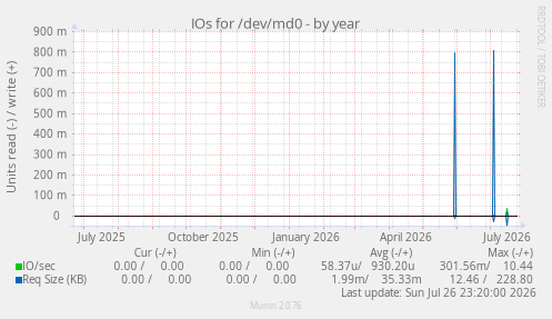IOs for /dev/md0