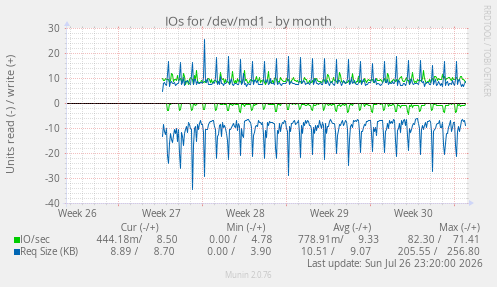 IOs for /dev/md1