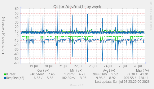 IOs for /dev/md1