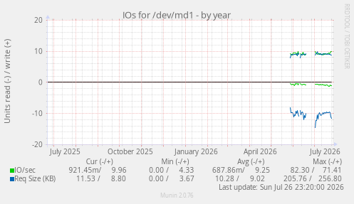 IOs for /dev/md1