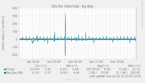 IOs for /dev/sda