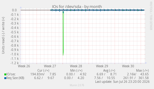 IOs for /dev/sda