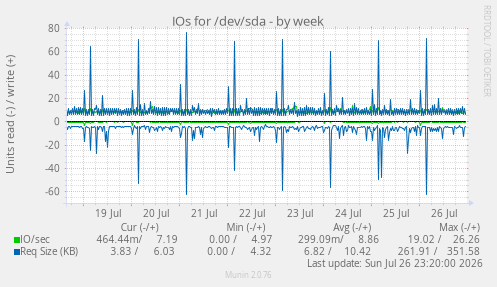 IOs for /dev/sda