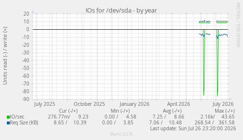 IOs for /dev/sda