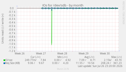IOs for /dev/sdb