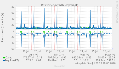 IOs for /dev/sdb