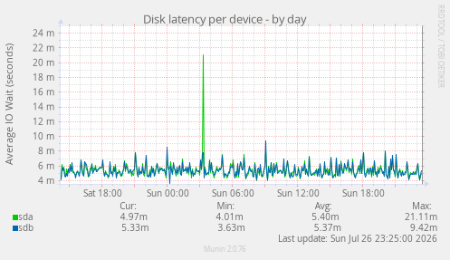 Disk latency per device