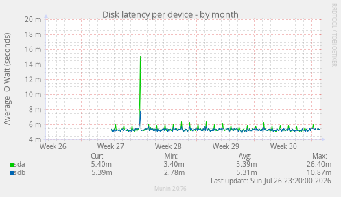 Disk latency per device
