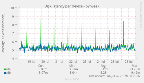 Disk latency per device