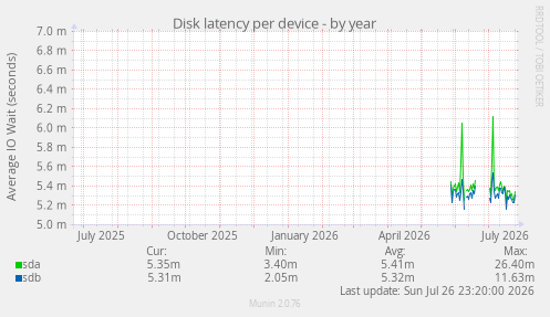 Disk latency per device
