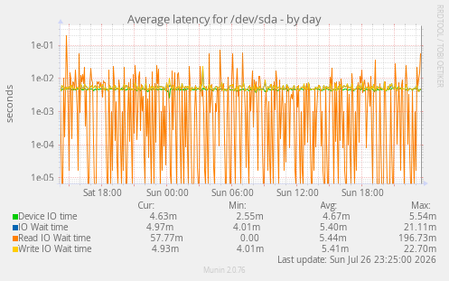 Average latency for /dev/sda