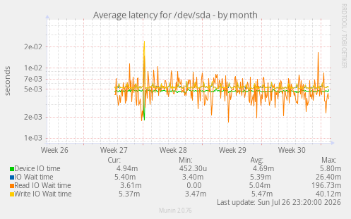 Average latency for /dev/sda