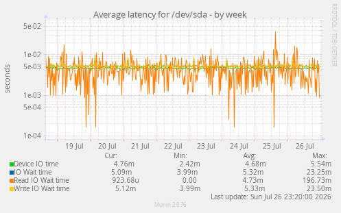 Average latency for /dev/sda