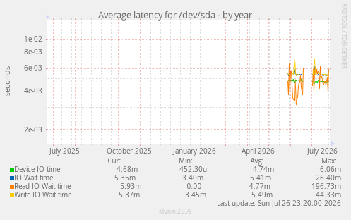 Average latency for /dev/sda