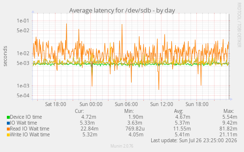 Average latency for /dev/sdb