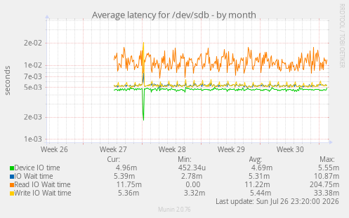 Average latency for /dev/sdb
