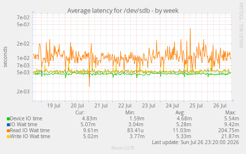 Average latency for /dev/sdb
