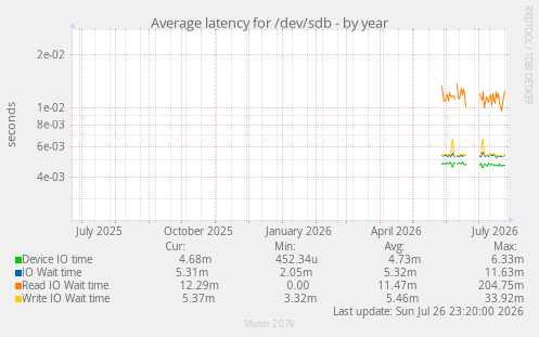 Average latency for /dev/sdb