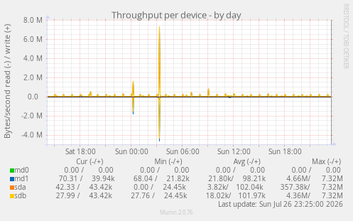Throughput per device