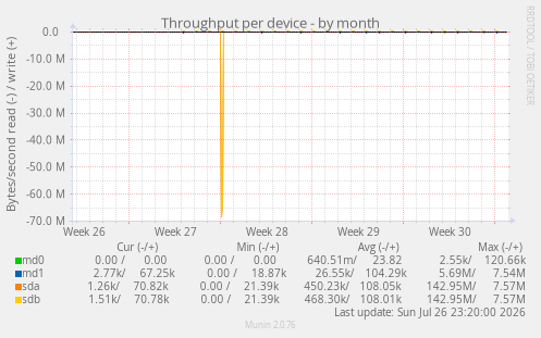 Throughput per device