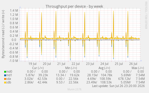 Throughput per device