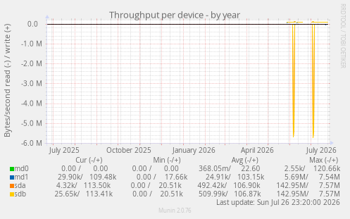 Throughput per device