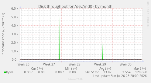 Disk throughput for /dev/md0