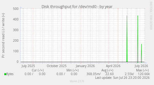 Disk throughput for /dev/md0