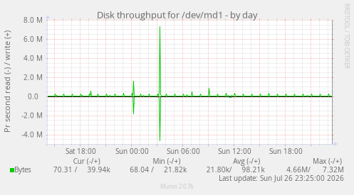 Disk throughput for /dev/md1