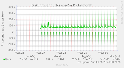 Disk throughput for /dev/md1