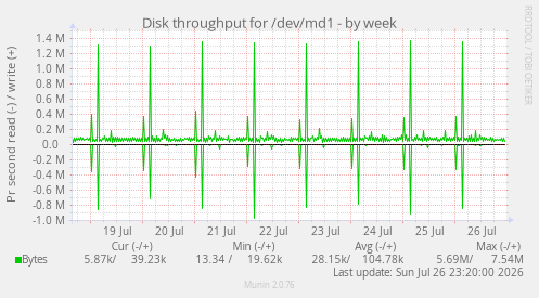 Disk throughput for /dev/md1