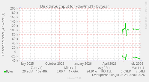 Disk throughput for /dev/md1